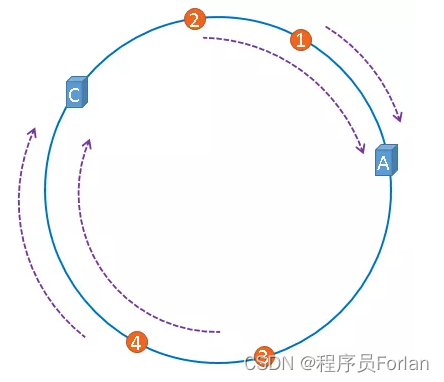 一致性hash算法