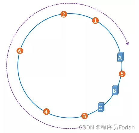 一致性hash算法