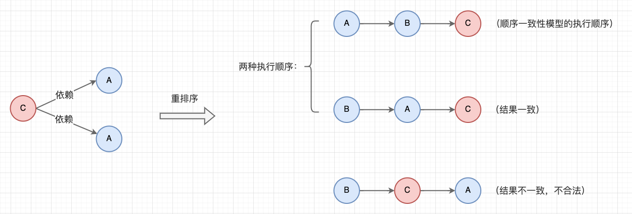 已经有 MESI 协议,为什么还需要volatile 关键字