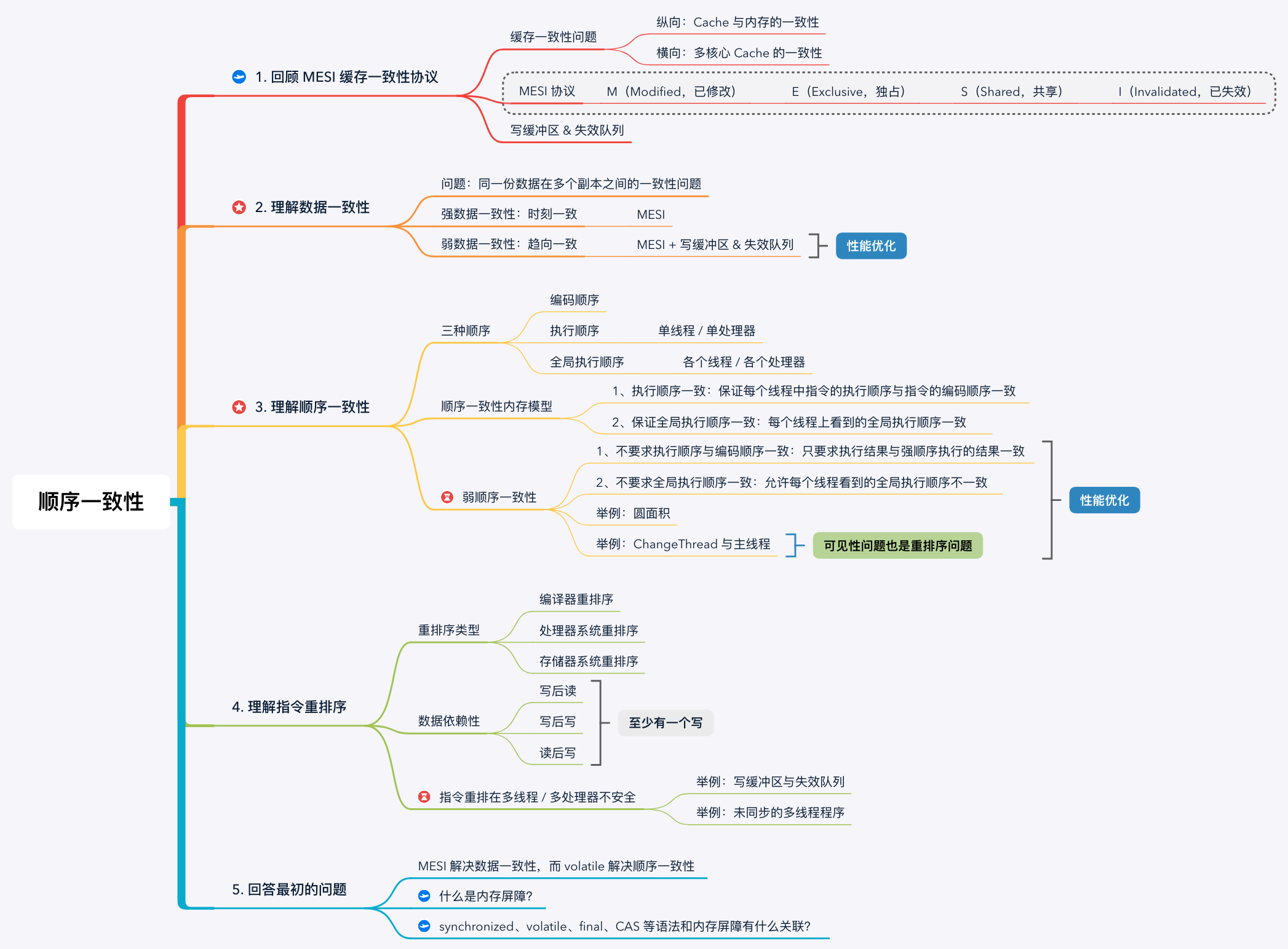 已经有 MESI 协议,为什么还需要volatile 关键字