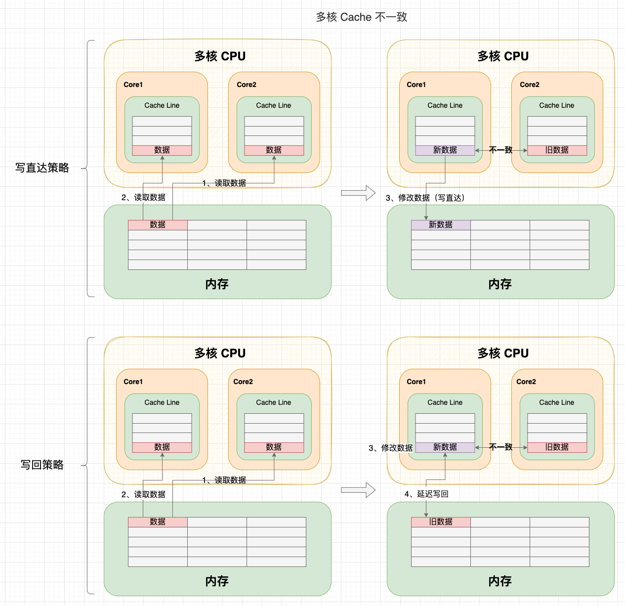 已经有 MESI 协议,为什么还需要volatile 关键字