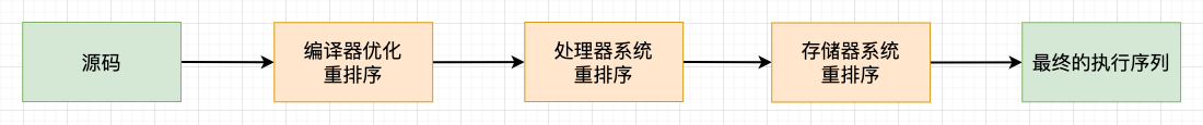 已经有 MESI 协议,为什么还需要volatile 关键字