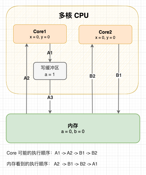 已经有 MESI 协议,为什么还需要volatile 关键字