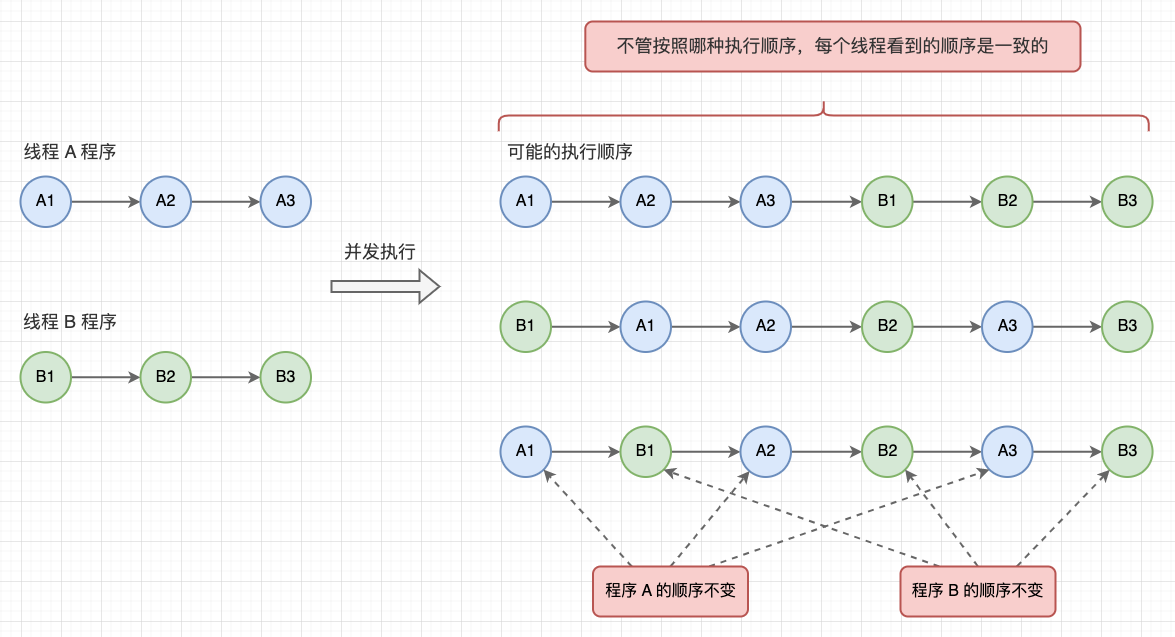 已经有 MESI 协议,为什么还需要volatile 关键字