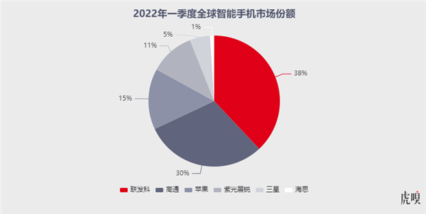 高通、联发科难得挤爆牙膏