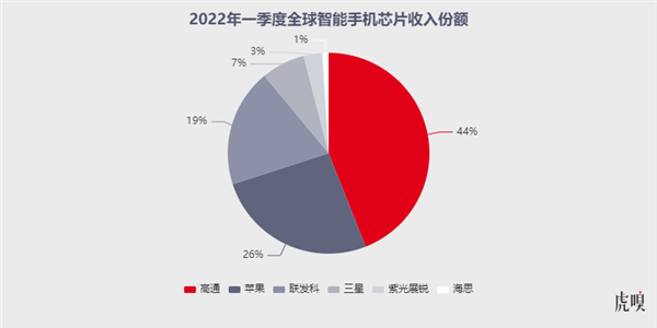 高通、联发科难得挤爆牙膏