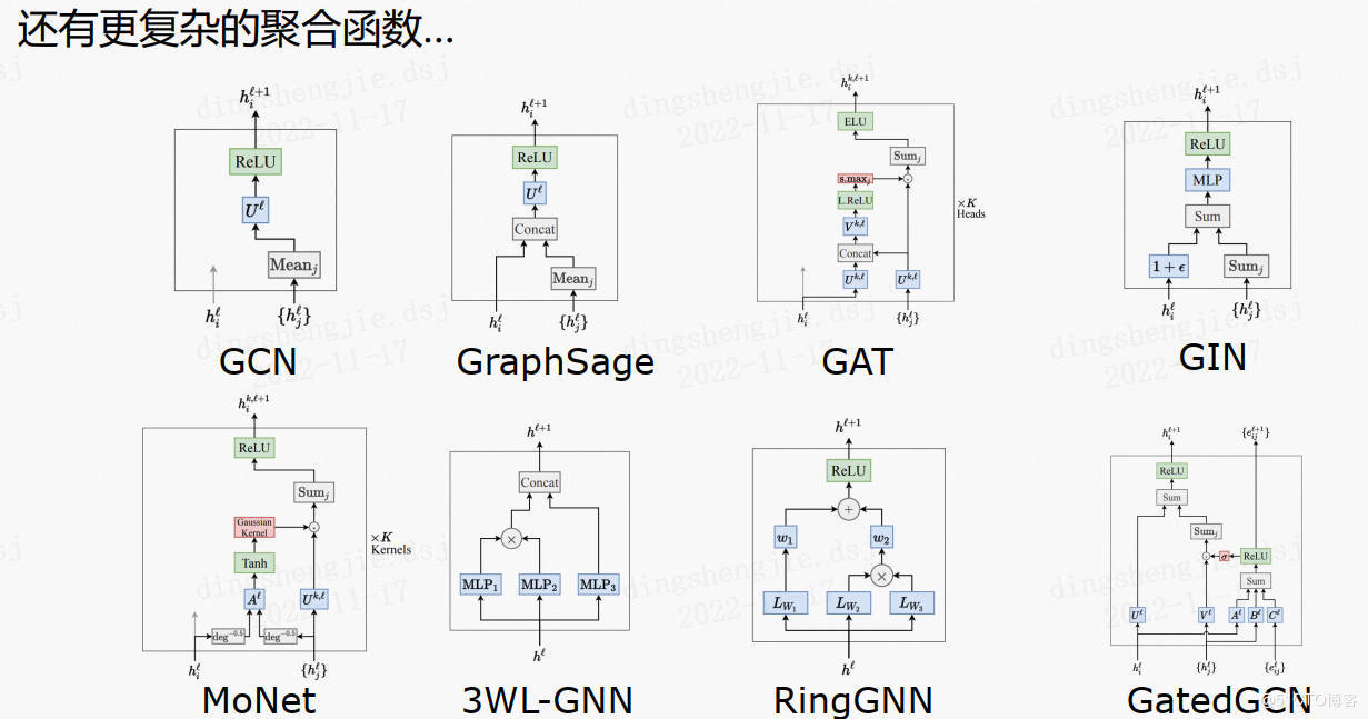 PGL图学习之图神经网络GraphSAGE、GIN图采样算法