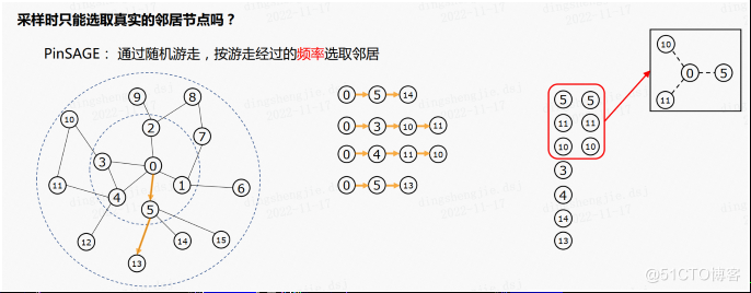 PGL图学习之图神经网络GraphSAGE、GIN图采样算法