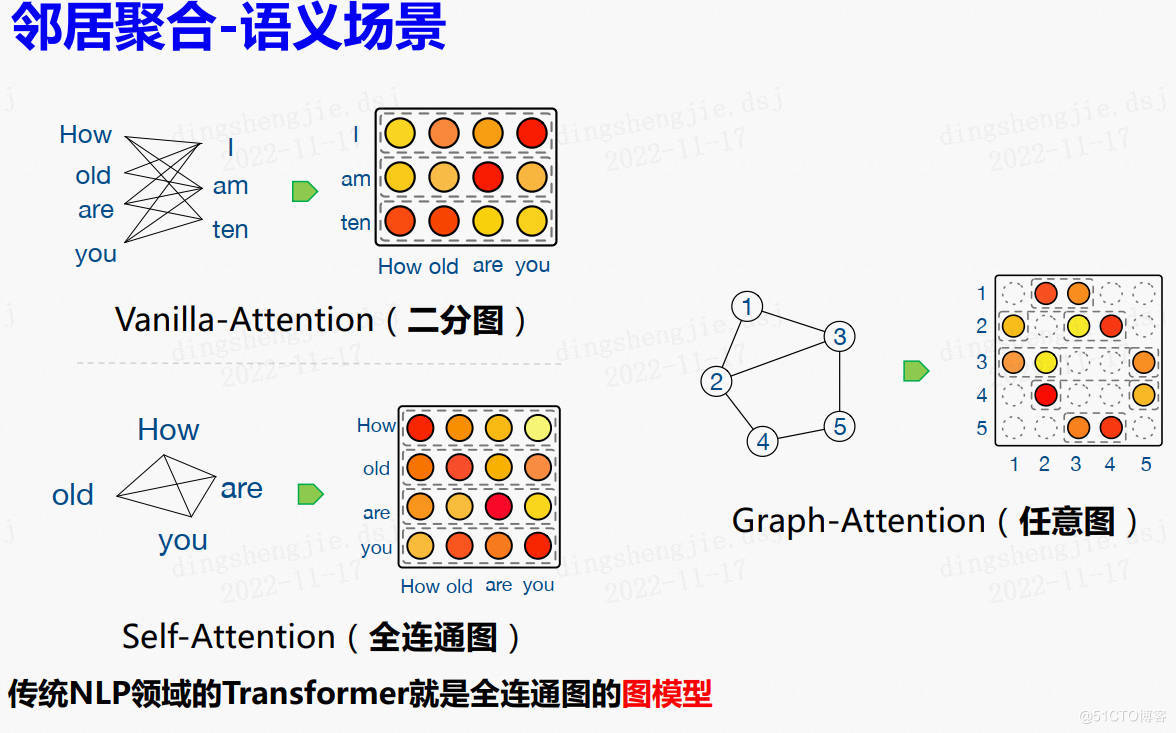 PGL图学习之图神经网络GraphSAGE、GIN图采样算法