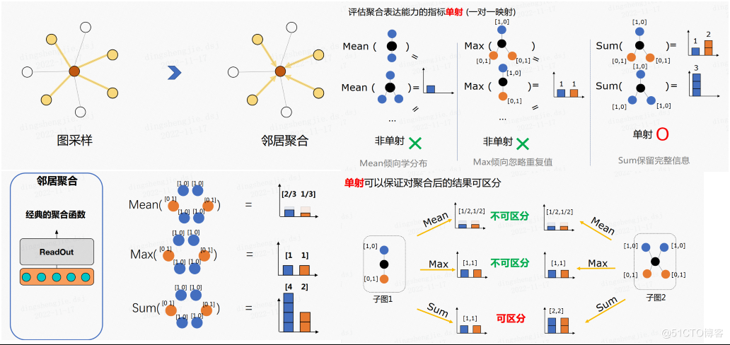 PGL图学习之图神经网络GraphSAGE、GIN图采样算法