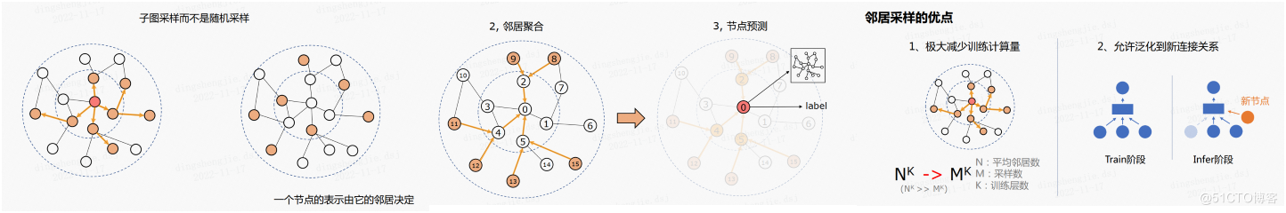 PGL图学习之图神经网络GraphSAGE、GIN图采样算法