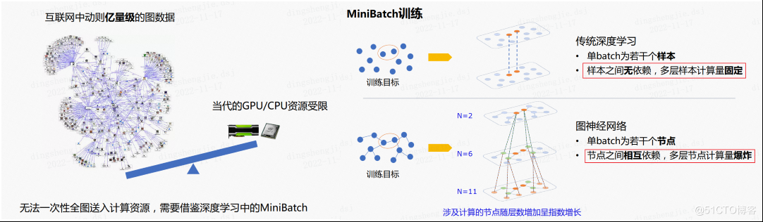 PGL图学习之图神经网络GraphSAGE、GIN图采样算法