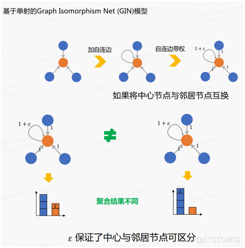 PGL图学习之图神经网络GraphSAGE、GIN图采样算法