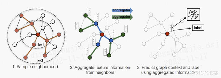 PGL图学习之图神经网络GraphSAGE、GIN图采样算法