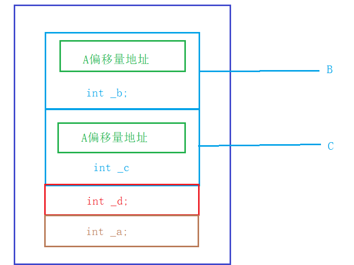 C初阶(封装 多态-