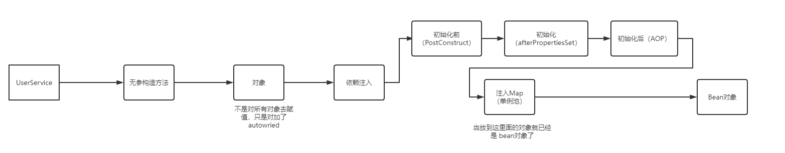 Spring系列Bean生命周期底层原理