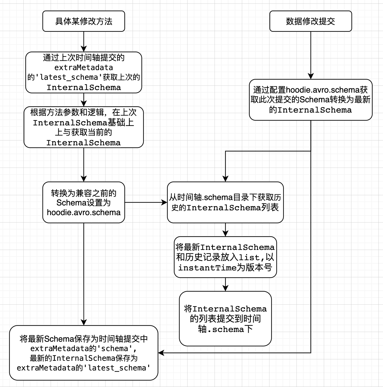 Hudi Schema演变深度分析与应用