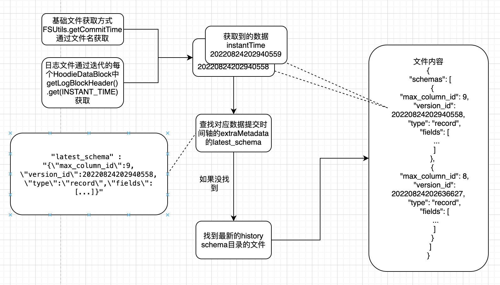 Hudi Schema演变深度分析与应用