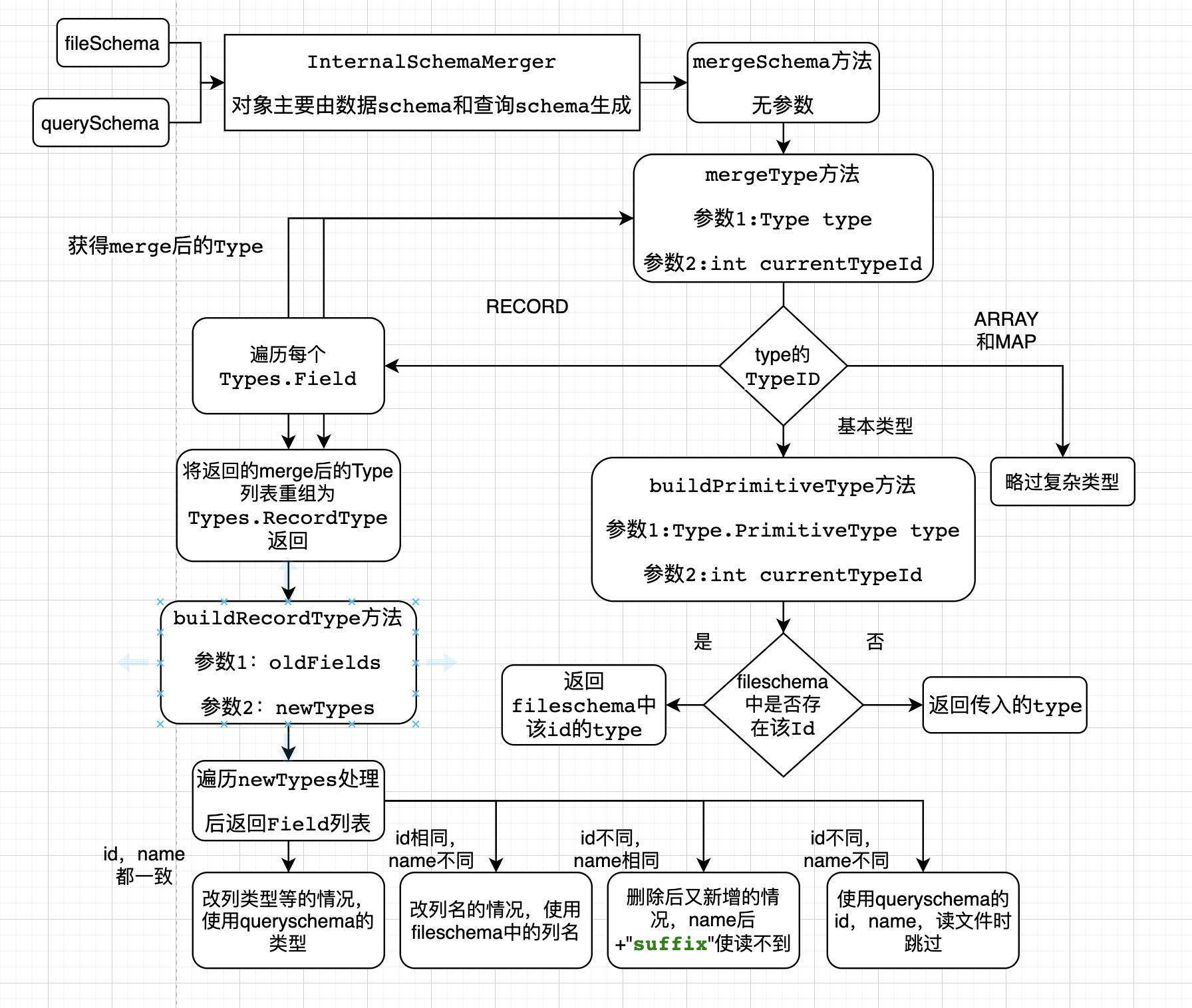 Hudi Schema演变深度分析与应用