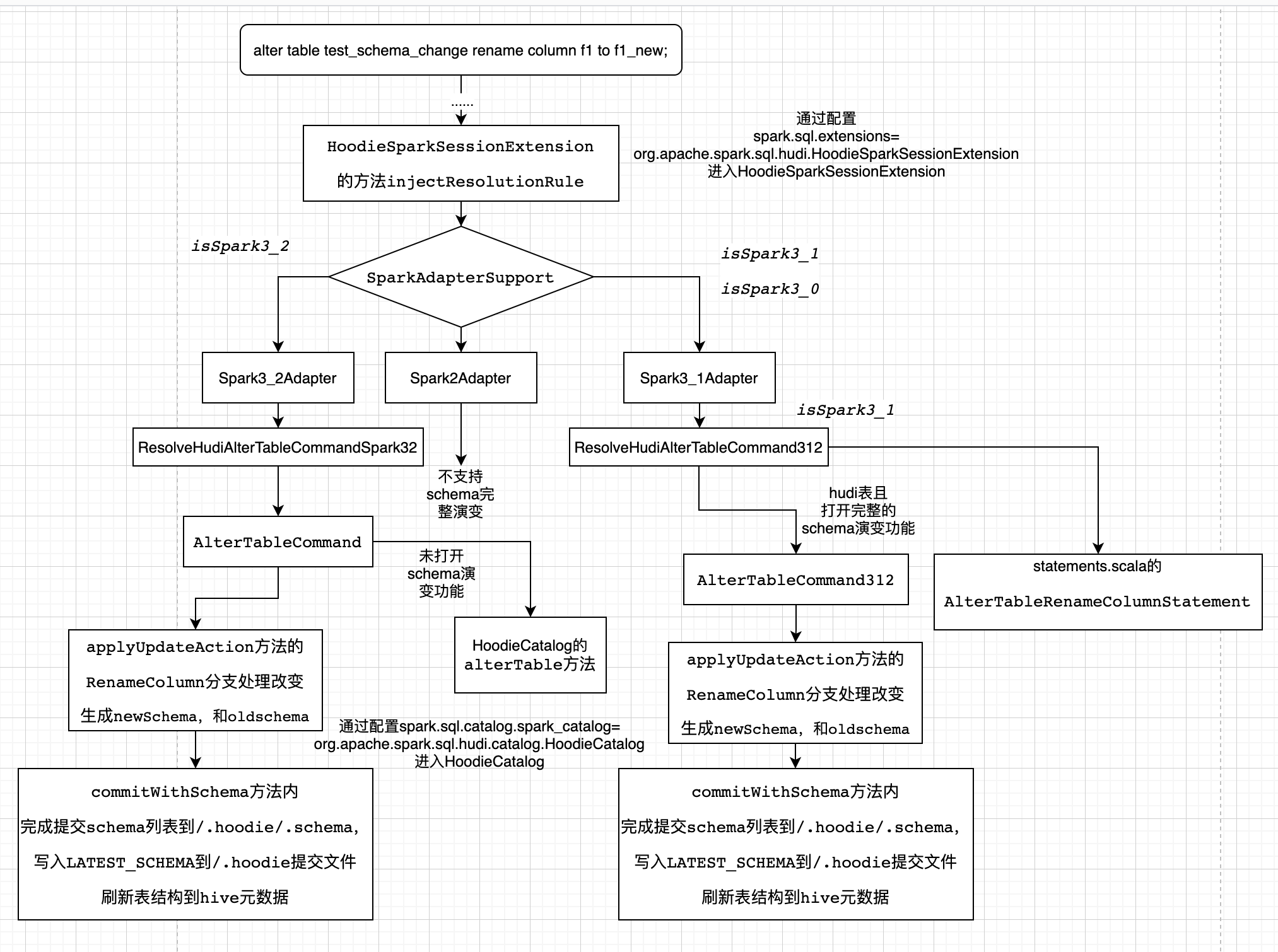 Hudi Schema演变深度分析与应用