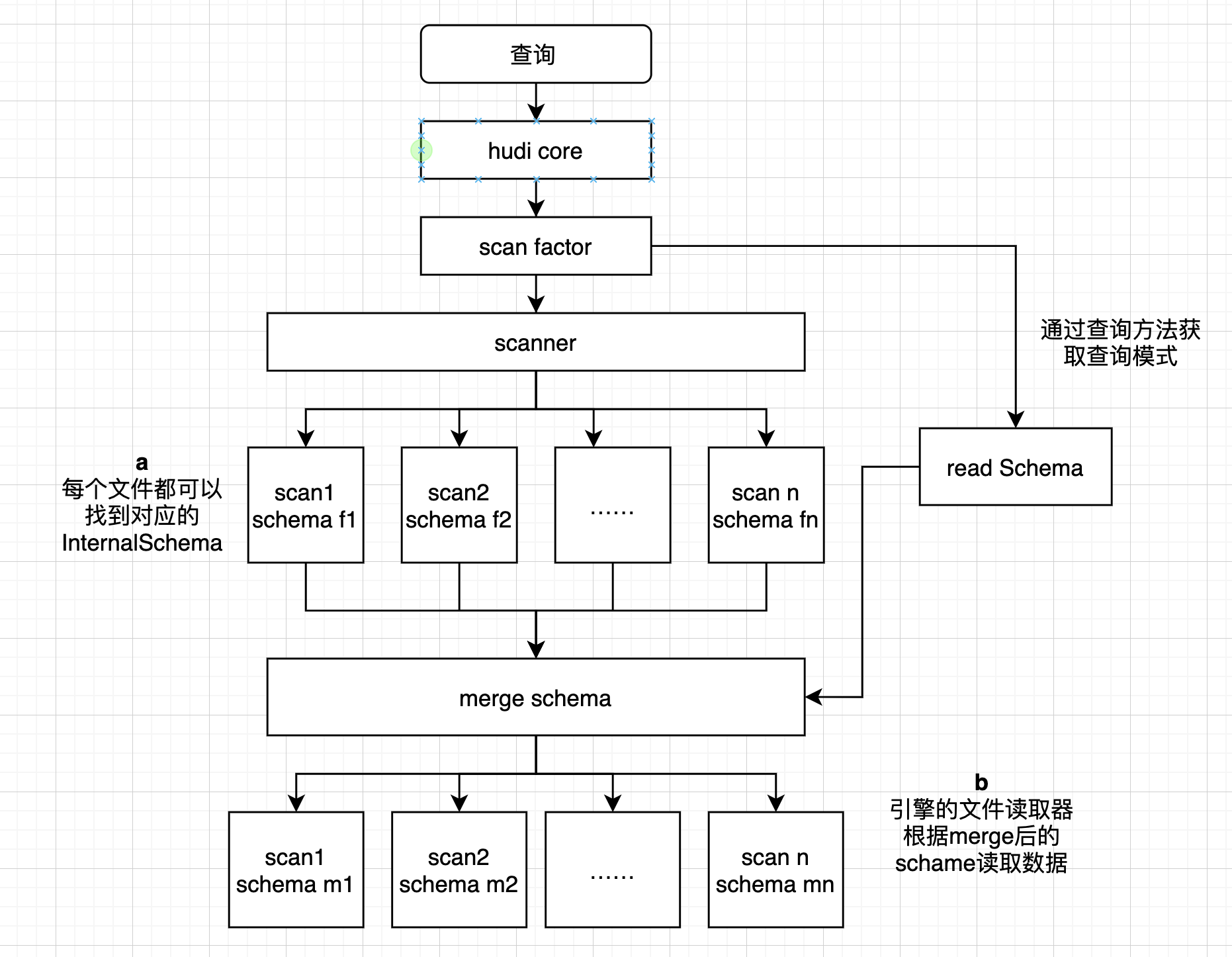 Hudi Schema演变深度分析与应用