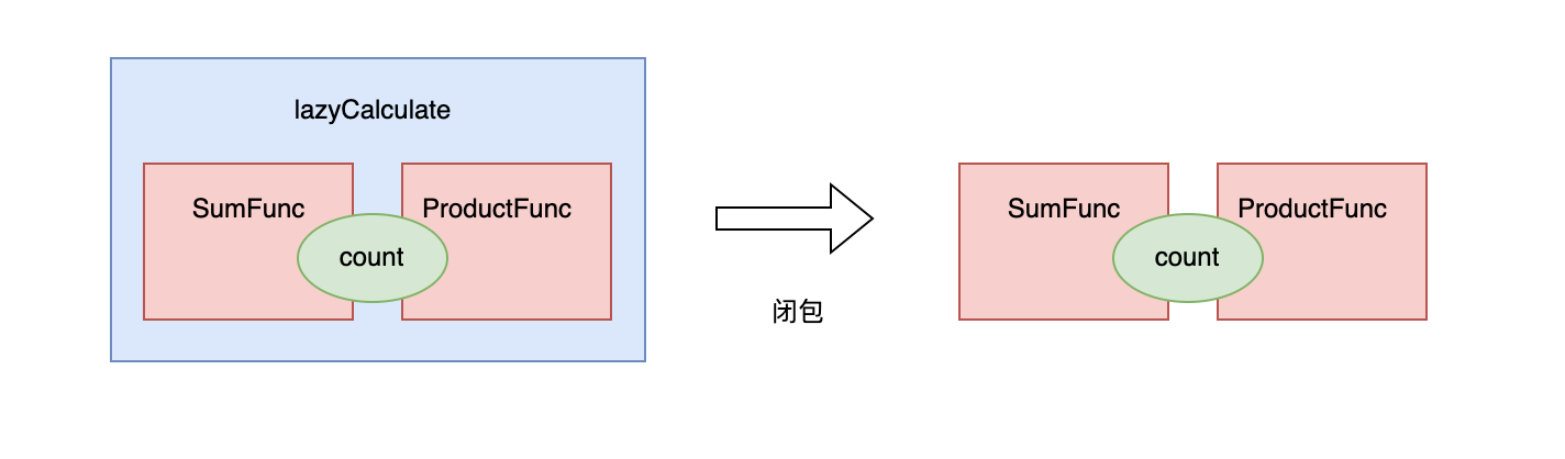 聊聊Go里面的闭包