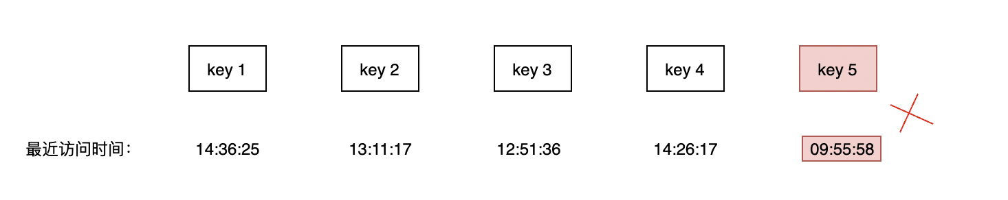 Redis系列11:内存淘汰策略