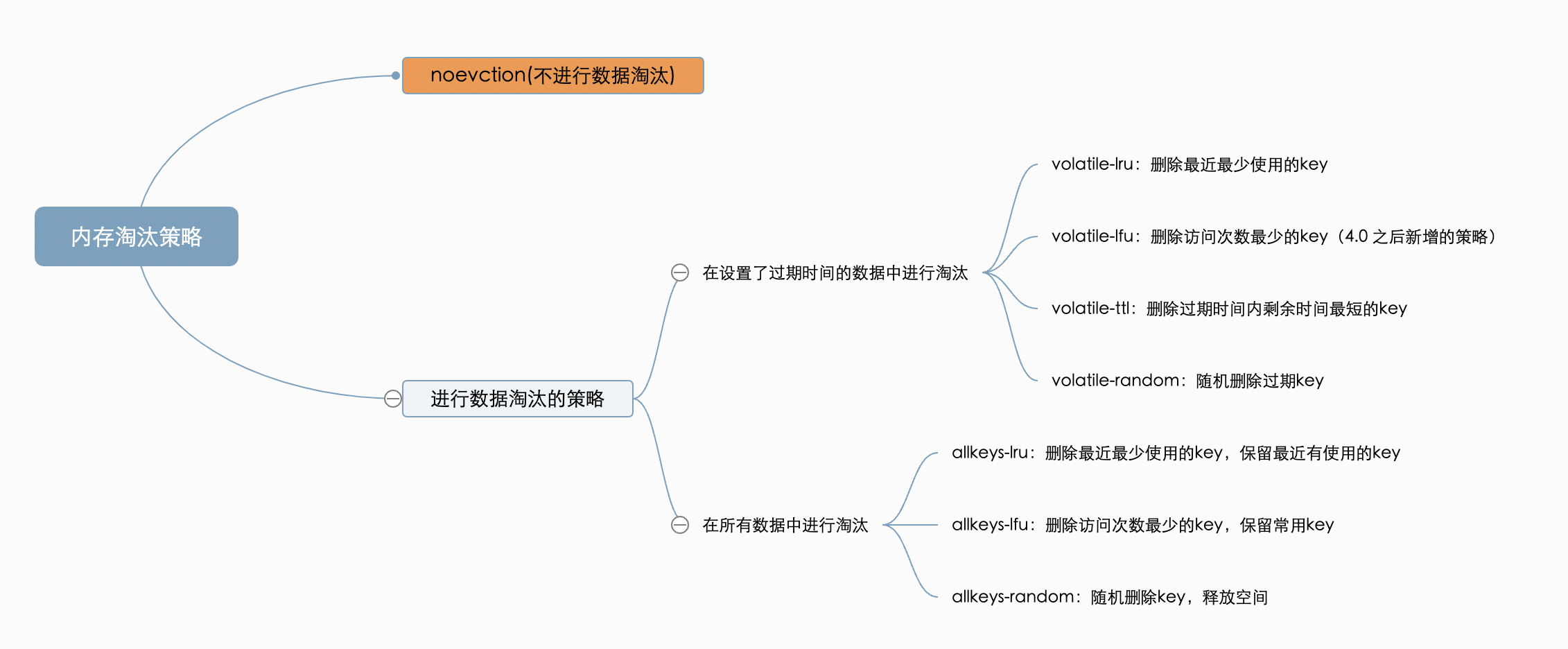 Redis系列11:内存淘汰策略