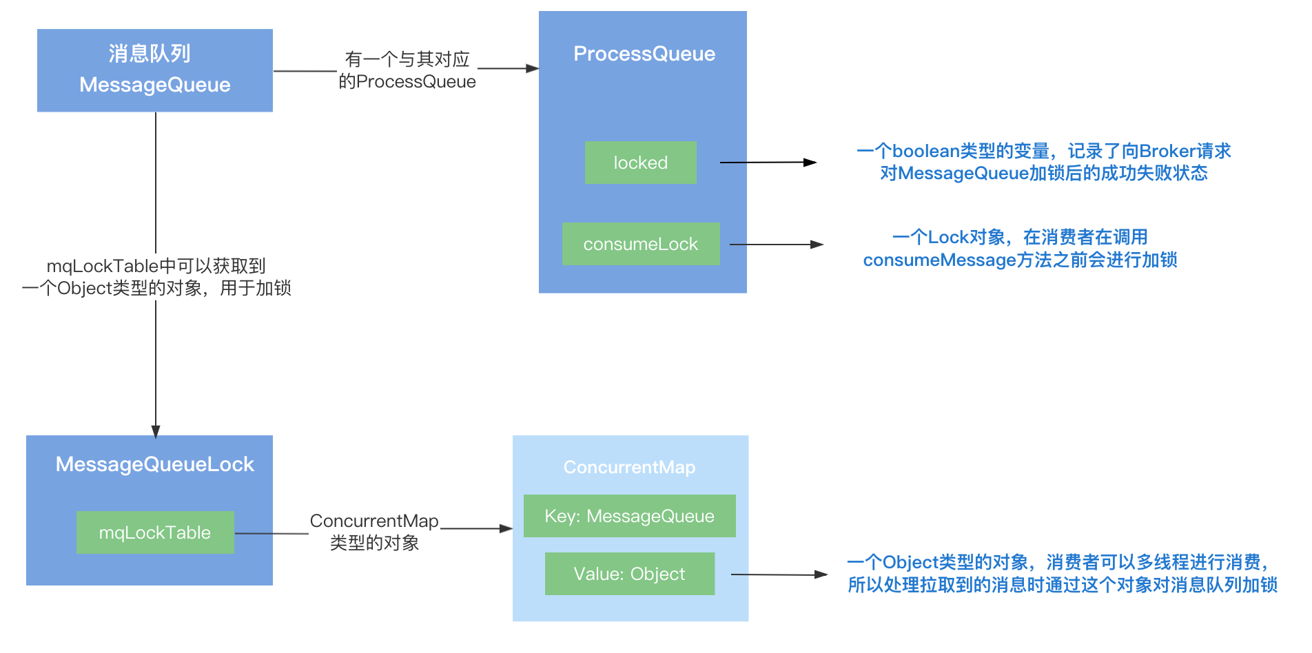 RocketMQ顺序消息实现原理