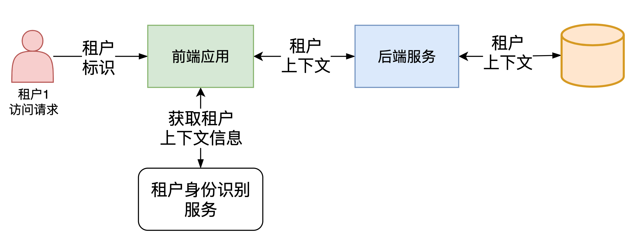 新零售SaaS架构:多租户系统架构设计