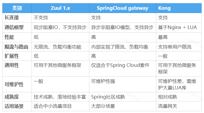 流高手速成记(之九):SpringCloudGateway实