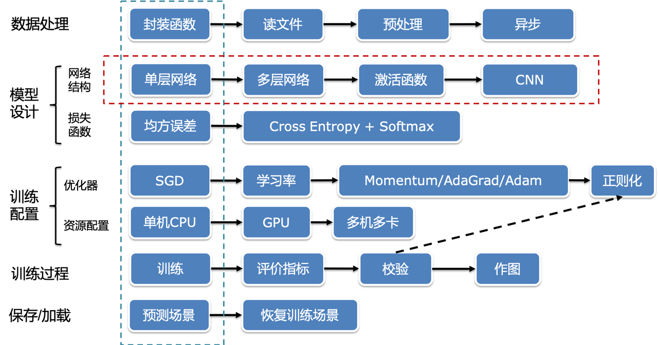 深度学习