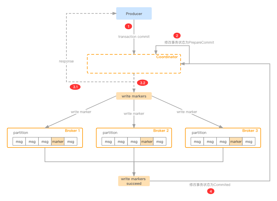 Kafka事务原理剖析