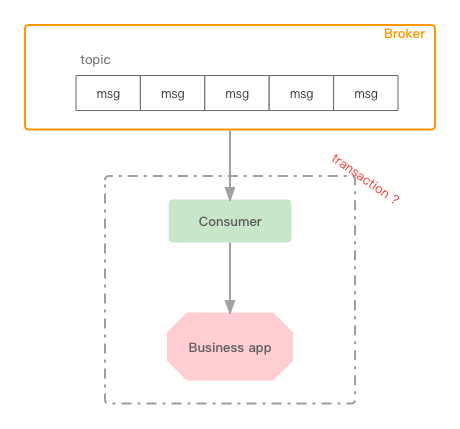 Kafka事务原理剖析