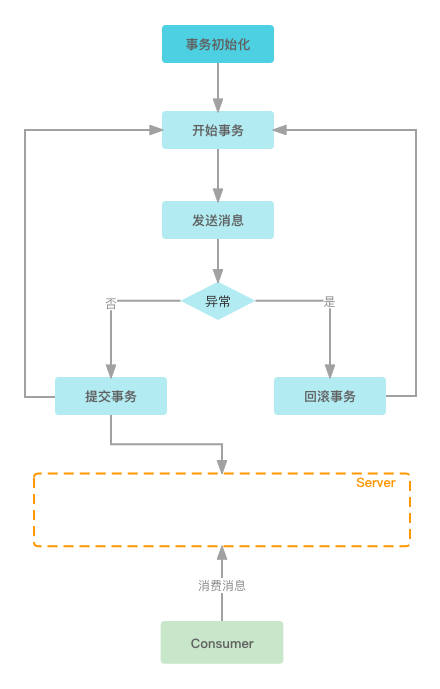 Kafka事务原理剖析