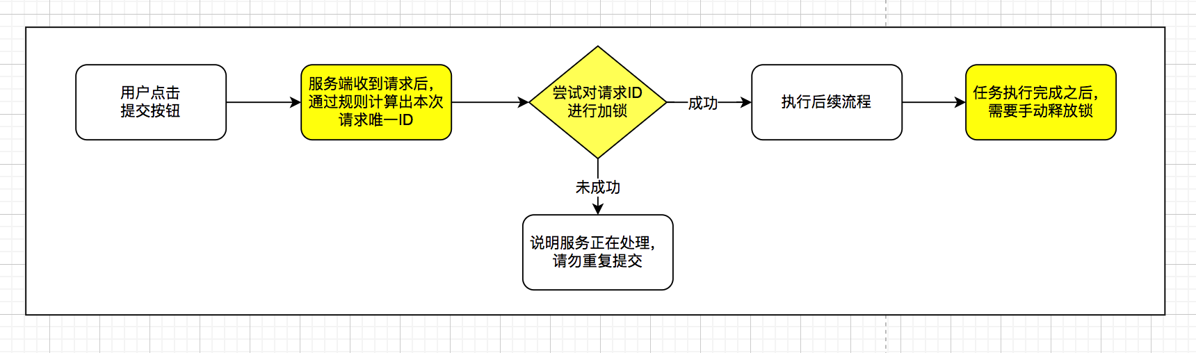 如何防止用户重复提交订单