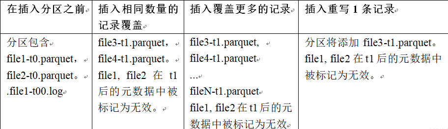 大数据下一代变革之必研究数据湖技术Hudi原理实战双管齐下