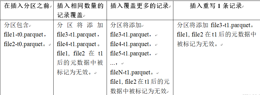 大数据下一代变革之必研究数据湖技术Hudi原理实战双管齐下