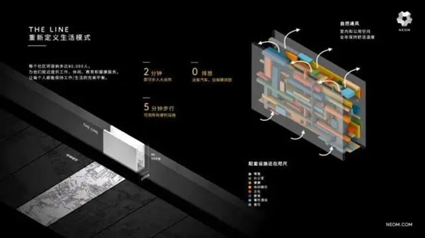 中东土豪砸1万亿美元,170公里长200米宽、900万人线性