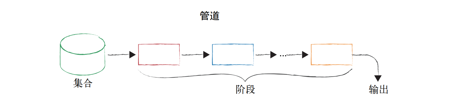 MongoDB 聚合查询