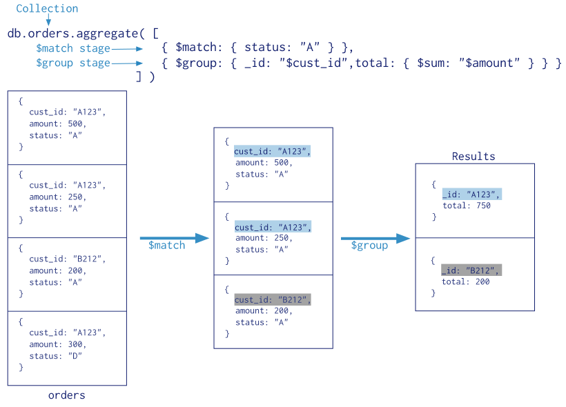 MongoDB 聚合查询