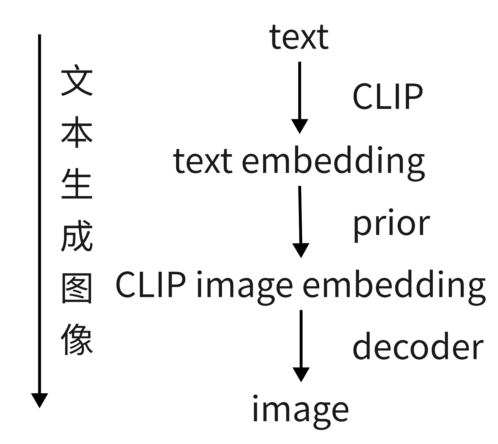 Hierarchical