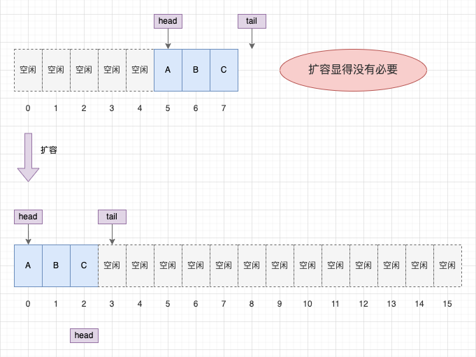 ArrayDeque和LinkedList的区别