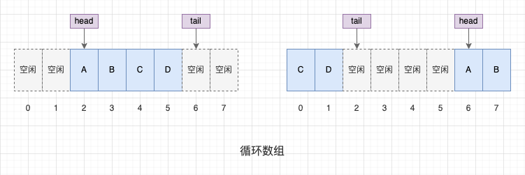 ArrayDeque和LinkedList的区别