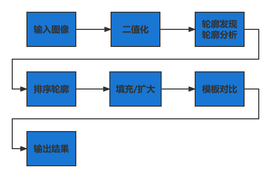 OpenCV之C经典案例