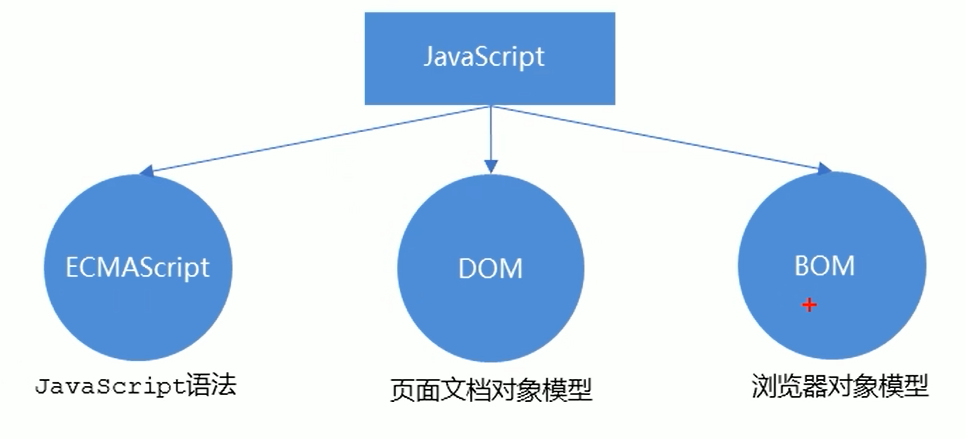 JavaScript基础快速复习