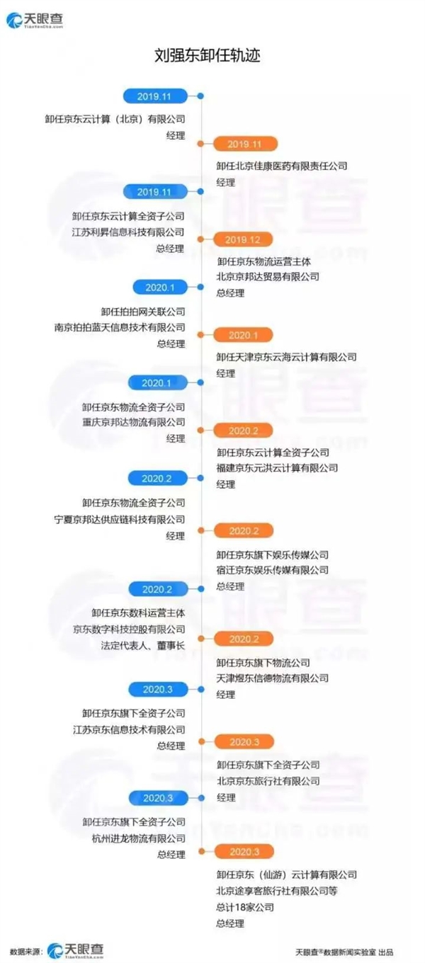 拿高管的钱给员工交五险一金:被“架空”的刘强东凭什么