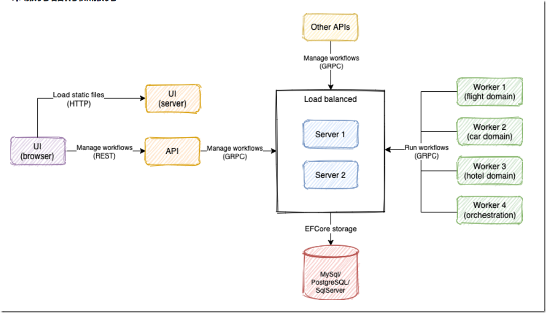 c#的 async/await编写 长时间运行的基于代码的工