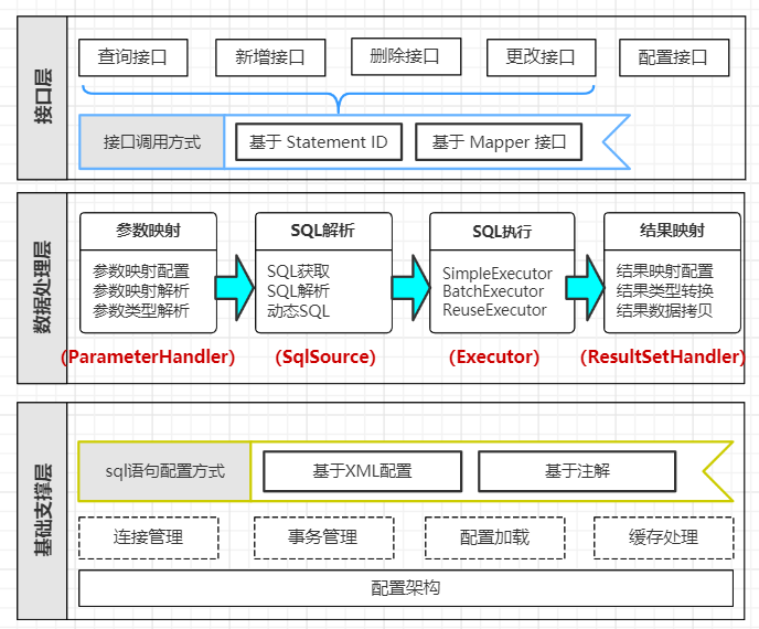 MyBatis详解（一）