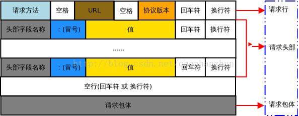 postman的使用